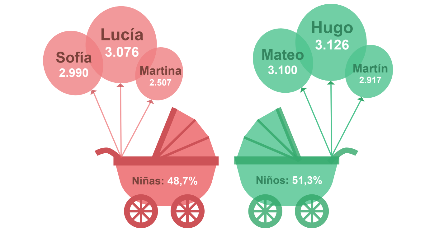 Infografía que compara los nombres populares para bebés: niñas (Sofía, Lucía, Martina) y niños (Mateo, Hugo, Martín) con sus respectivos recuentos y porcentajes.