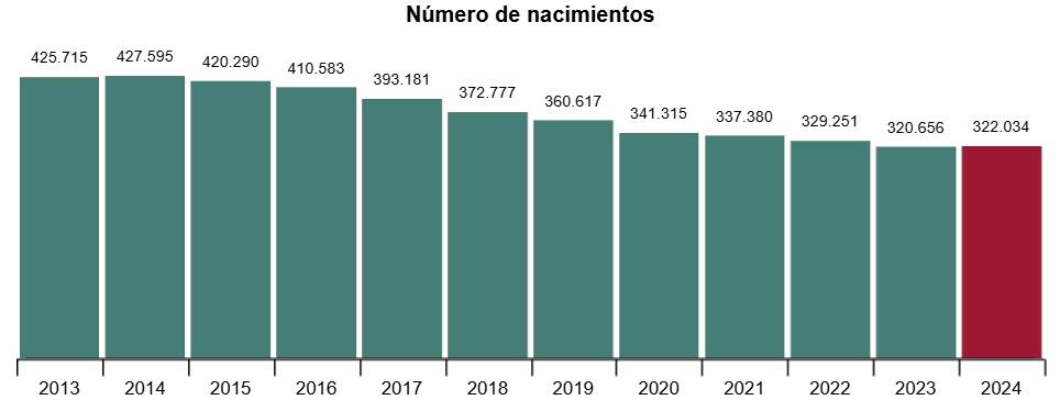Gráfico de barras que muestra el número de nacimientos entre 2013 y 2024, con un descenso en los últimos años y un ligero aumento en 2024.