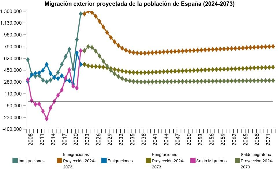 Gráfico que muestra las tendencias migratorias previstas en España entre 2024 y 2073, con datos sobre inmigración, emigración y cambios en la migración neta.