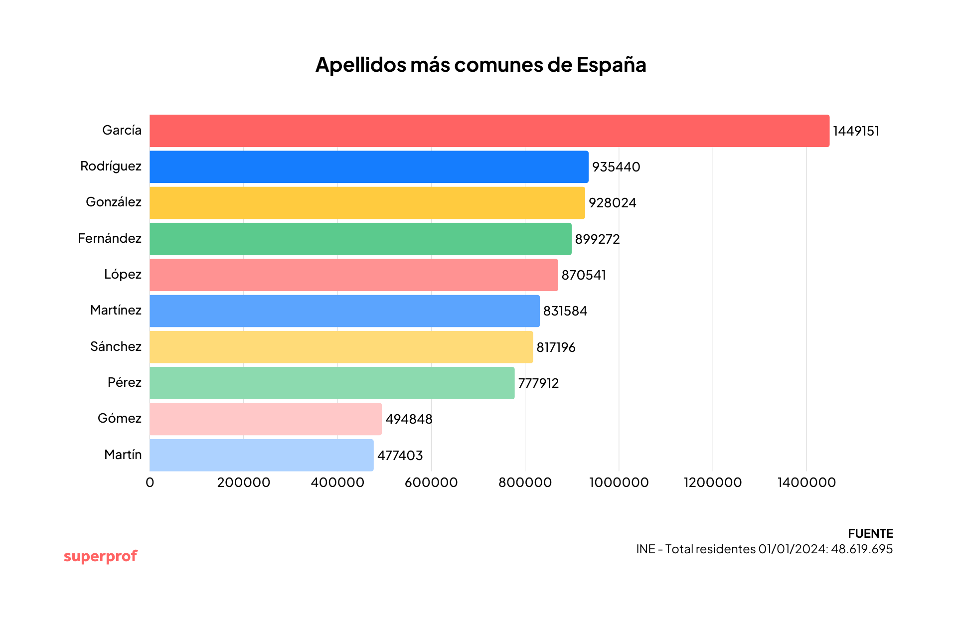 Un gráfico que muestra los apellidos más comunes en una población de 48 619 695 habitantes, destacando el número de apellidos.