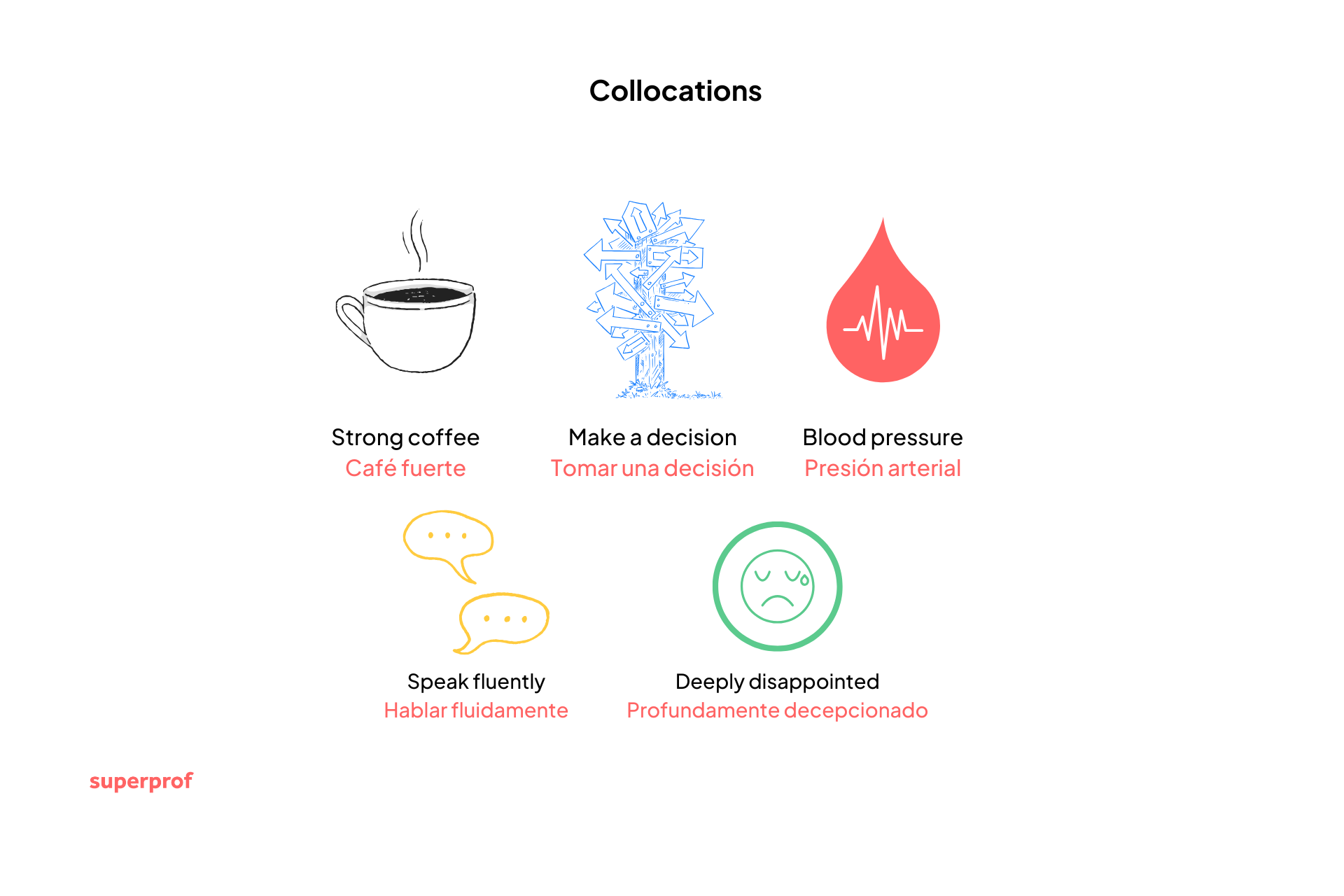 Un gráfico que muestra combinaciones comunes en inglés: «café fuerte», «presión arterial», «tomar una decisión», «hablar con fluidez» y «profundamente decepcionado».