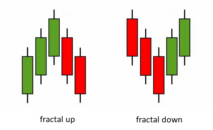 Dos tipos diferentes de patrones de velas en análisis técnico, mostrando variaciones en la tendencia del mercado.