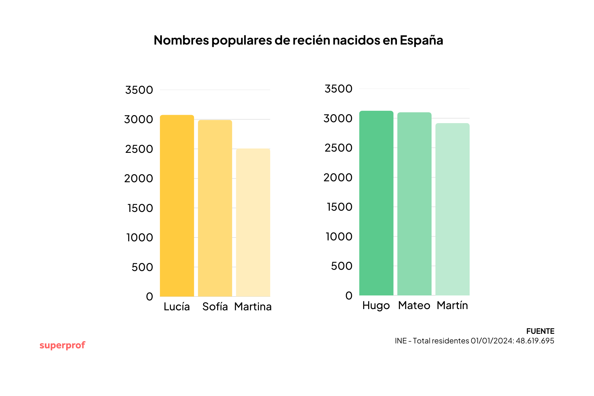 Gráficos que comparan los nombres populares para bebés: niñas (Sofía, Lucía, Martina) y niños (Mateo, Hugo, Martín) con sus respectivos recuentos y porcentajes.
