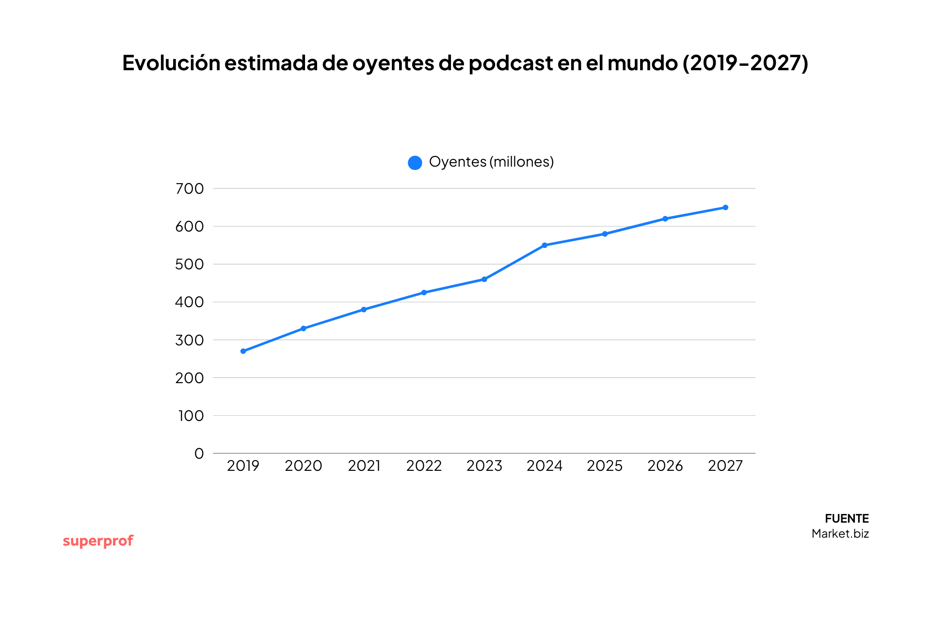 Gráfico lineal que muestra la proyección del número de oyentes de podcasts a nivel mundial (en millones) entre 2019 y 2027. Se observa un aumento constante, desde los 300 millones en 2019 hasta más de 650 millones en 2027.