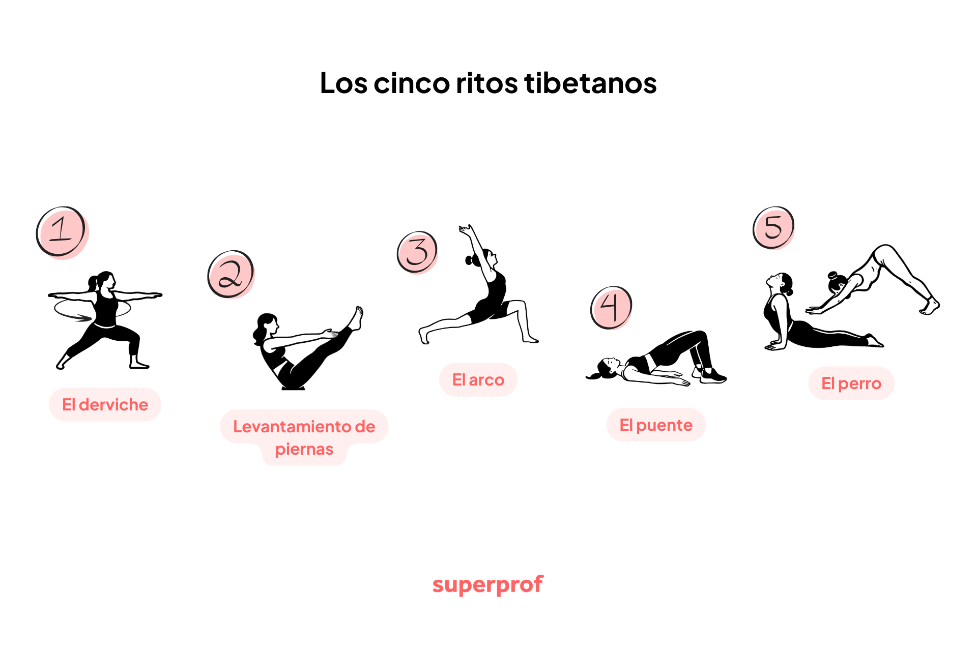 Ilustración de una mujer realizando cinco posturas de yoga tibetano titulada «Los Cinco Ritos Tibetanos». 
