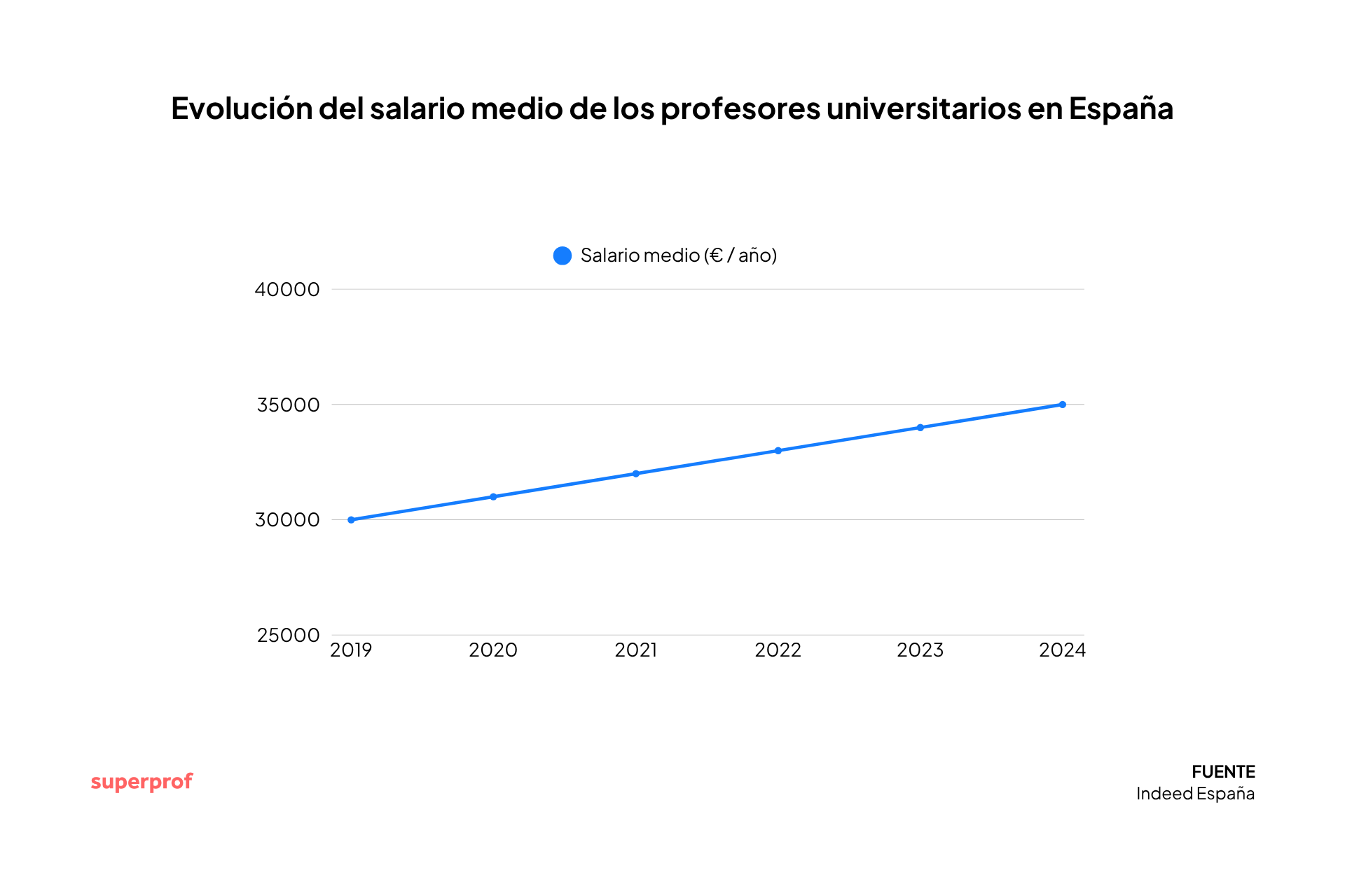 Gráfico de barras que muestra el aumento salarial anual de los profesores universitarios españoles entre 2019 y 2024. Los salarios pasan de 30 000 € a 35 000 €.