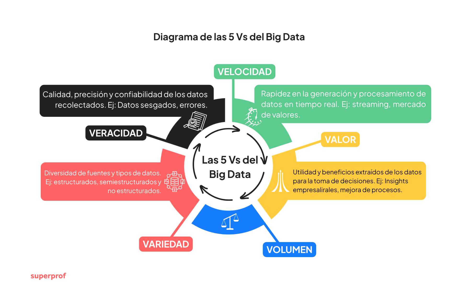 Diagrama de las 5 Vs del Big Data: Volumen, Velocidad, Variedad, Veracidad y Valor con definiciones y ejemplos en español.