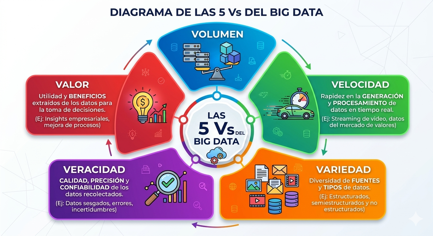 Diagrama de las 5 Vs del Big Data: Volumen, Velocidad, Variedad, Veracidad y Valor con definiciones y ejemplos en español.