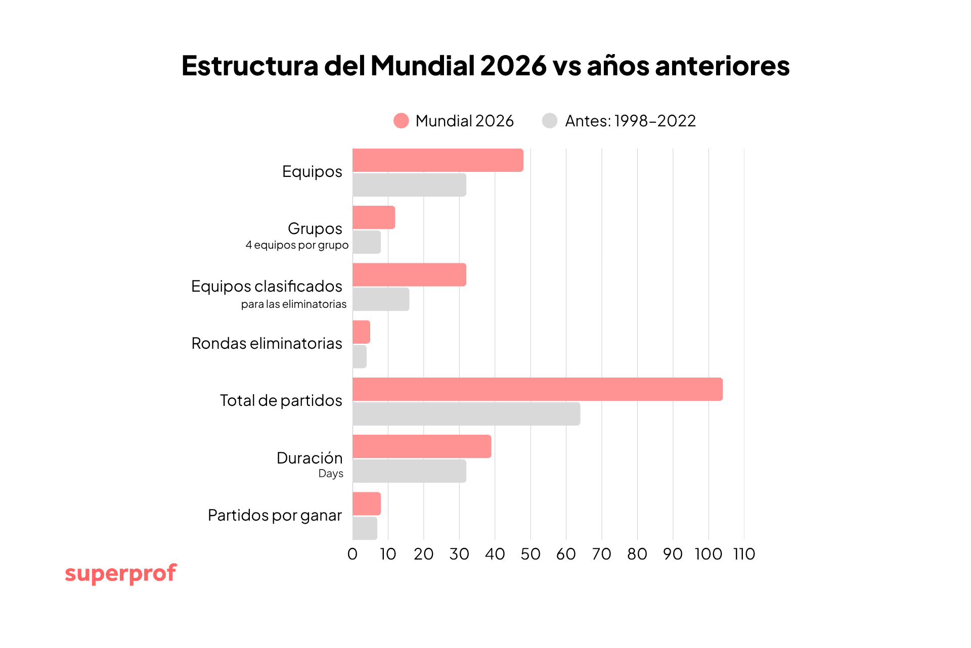 Gráfico de barras que compara la estructura del Mundial de 2026 con la de ediciones anteriores en cuanto a equipos, grupos, equipos clasificados, fases eliminatorias, partidos, duración y número de partidos que hay que ganar.