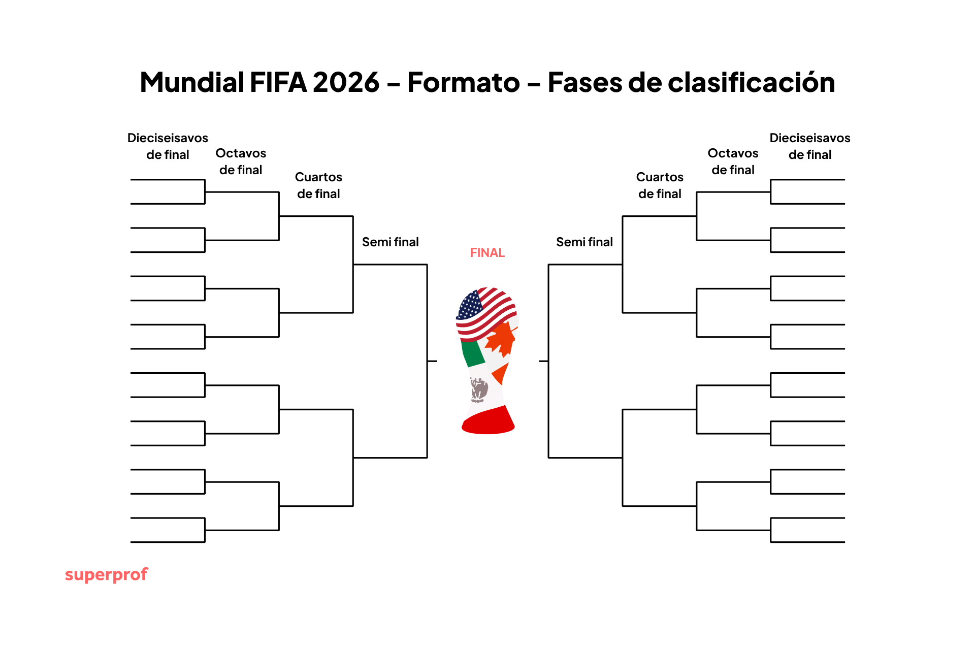 Diagrama del cuadro de las fases de clasificación para el Mundial de la FIFA 2026, que incluye los octavos de final, los cuartos de final, las semifinales y la final, con las banderas en el trofeo.