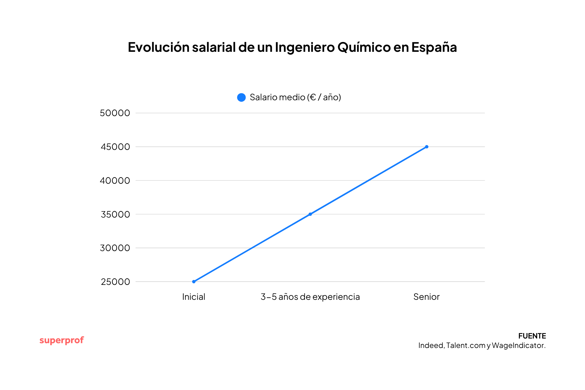 Gráfico lineal que muestra la evolución salarial de un ingeniero químico en España. Los salarios pasan de 25 000 € al principio a 45 000 € con experiencia en puestos de responsabilidad.