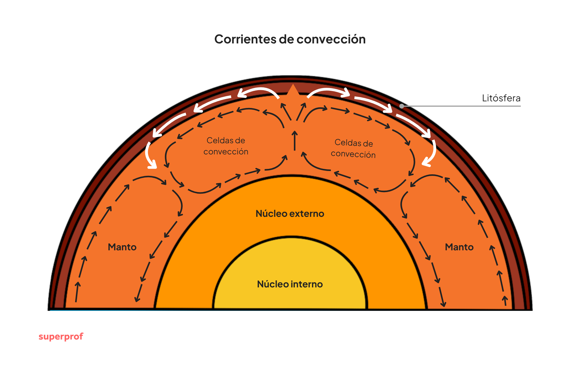 Diagrama que ilustra las corrientes de convección de la Tierra. Las etiquetas indican las capas: litosfera, manto, núcleo externo e interno, y las flechas muestran las células de convección.