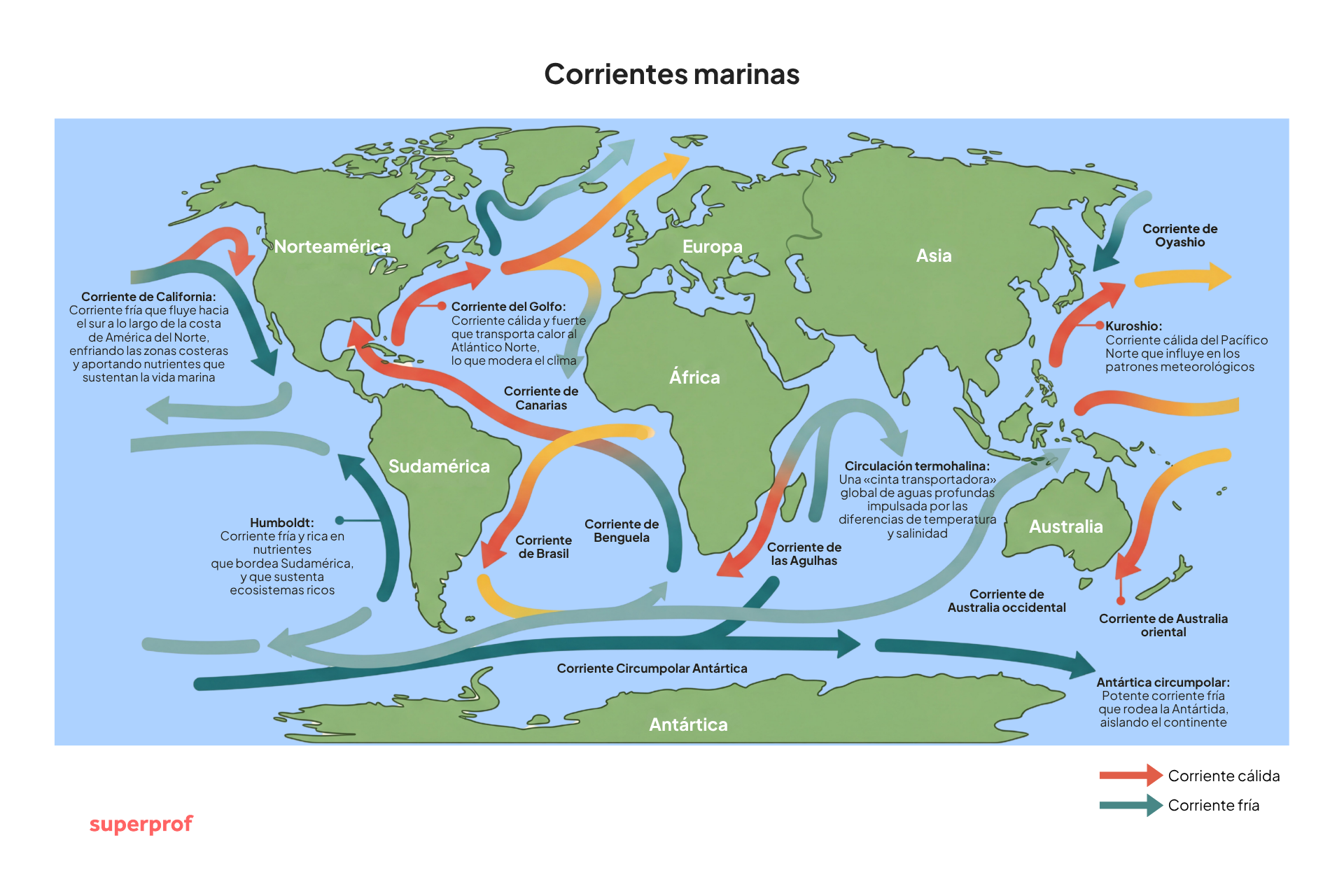 Mapa de las corrientes oceánicas mundiales, en el que las corrientes cálidas aparecen en rojo y las frías en azul. Los continentes están identificados con los nombres de las corrientes, como la Corriente del Golfo y el Kuroshio.