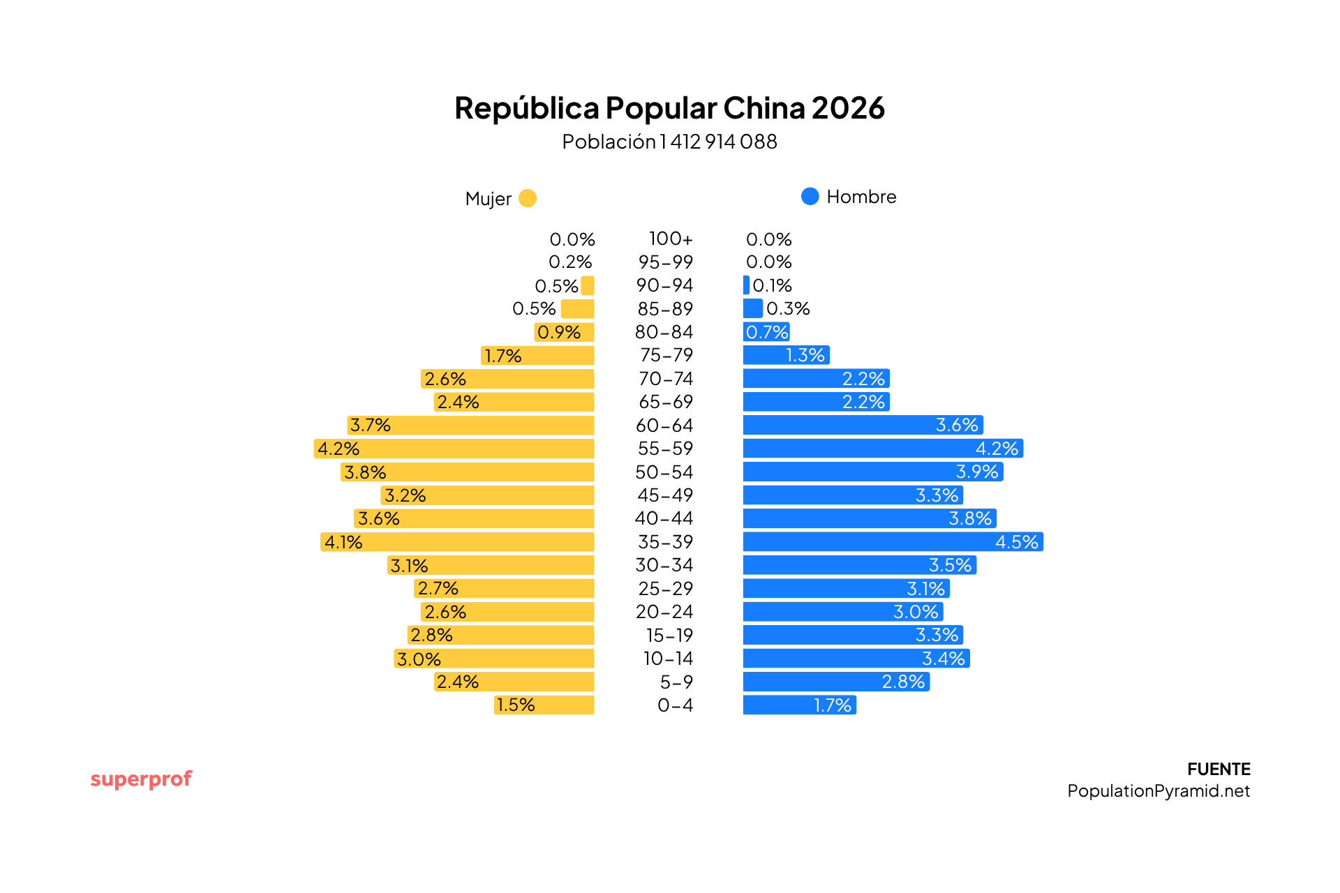 Pirámide de edad de China en 2026, que muestra la distribución por edad y sexo con los porcentajes de hombres y mujeres de 0 a más de 100 años.