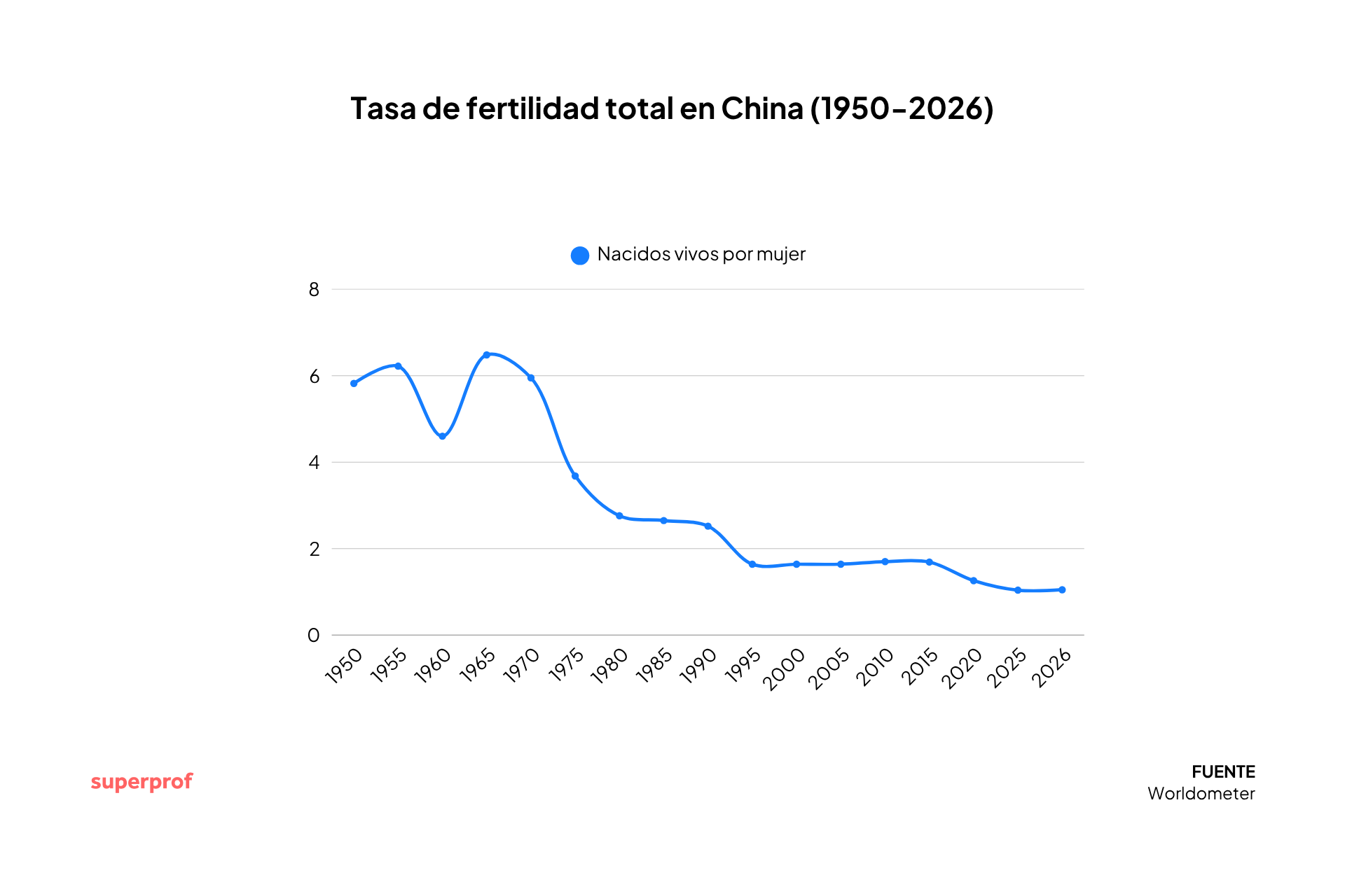 Gráfico lineal que muestra la tasa de fecundidad total de China entre 1955 y 2026, con una disminución de aproximadamente 6 nacimientos por mujer a alrededor de 1 nacimiento por mujer.