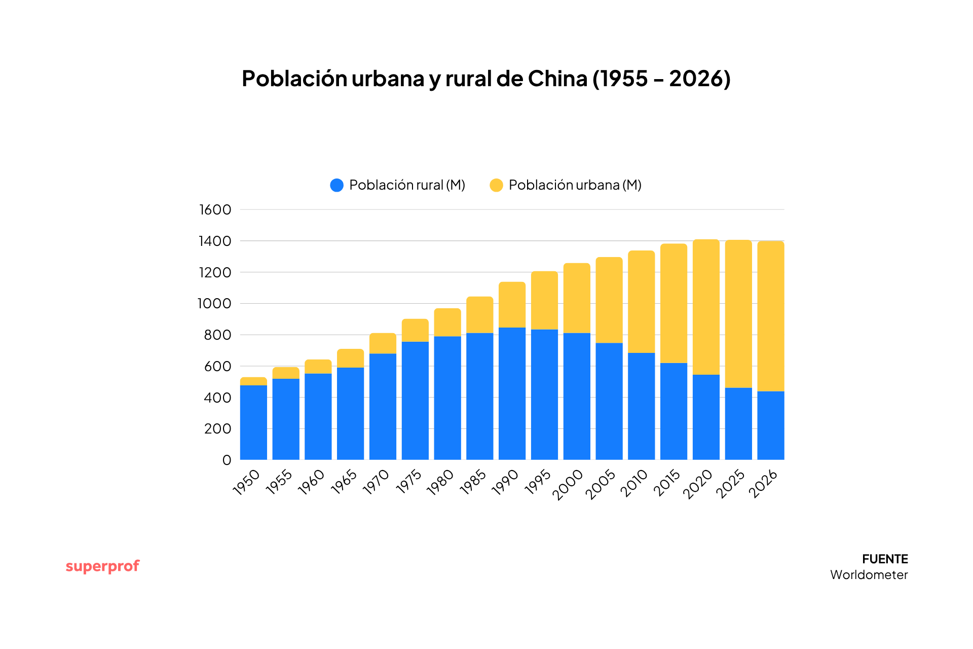 Gráfico de barras que muestra el crecimiento de la población rural y urbana de China entre 1955 y 2026, con una disminución de la población rural y un aumento de la población urbana.
