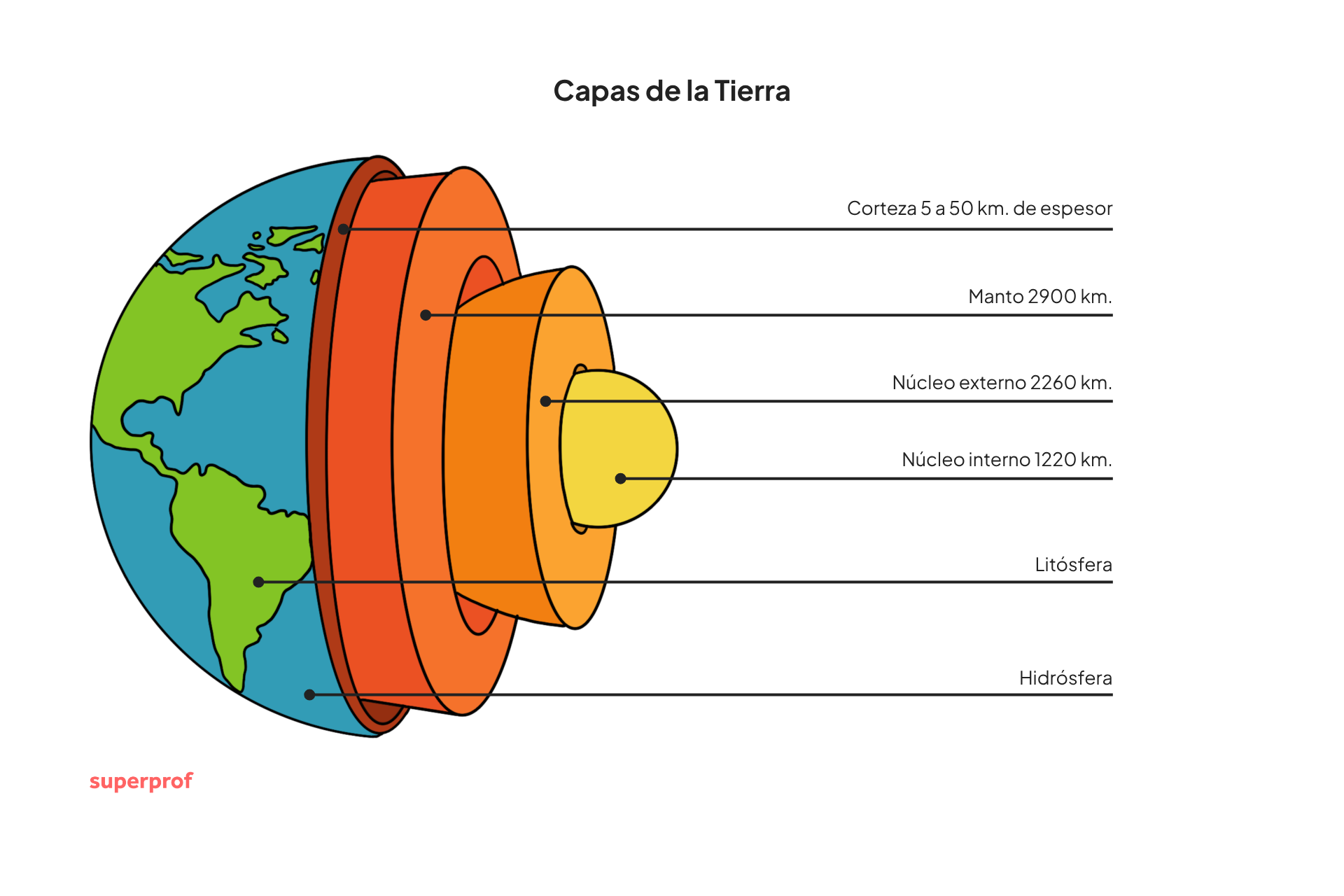 Ilustración de las capas de la Tierra etiquetadas en español, en la que se muestran la corteza, el manto superior, la zona de transición, el manto inferior, el núcleo externo y el núcleo interno, con su espesor en kilómetros.
