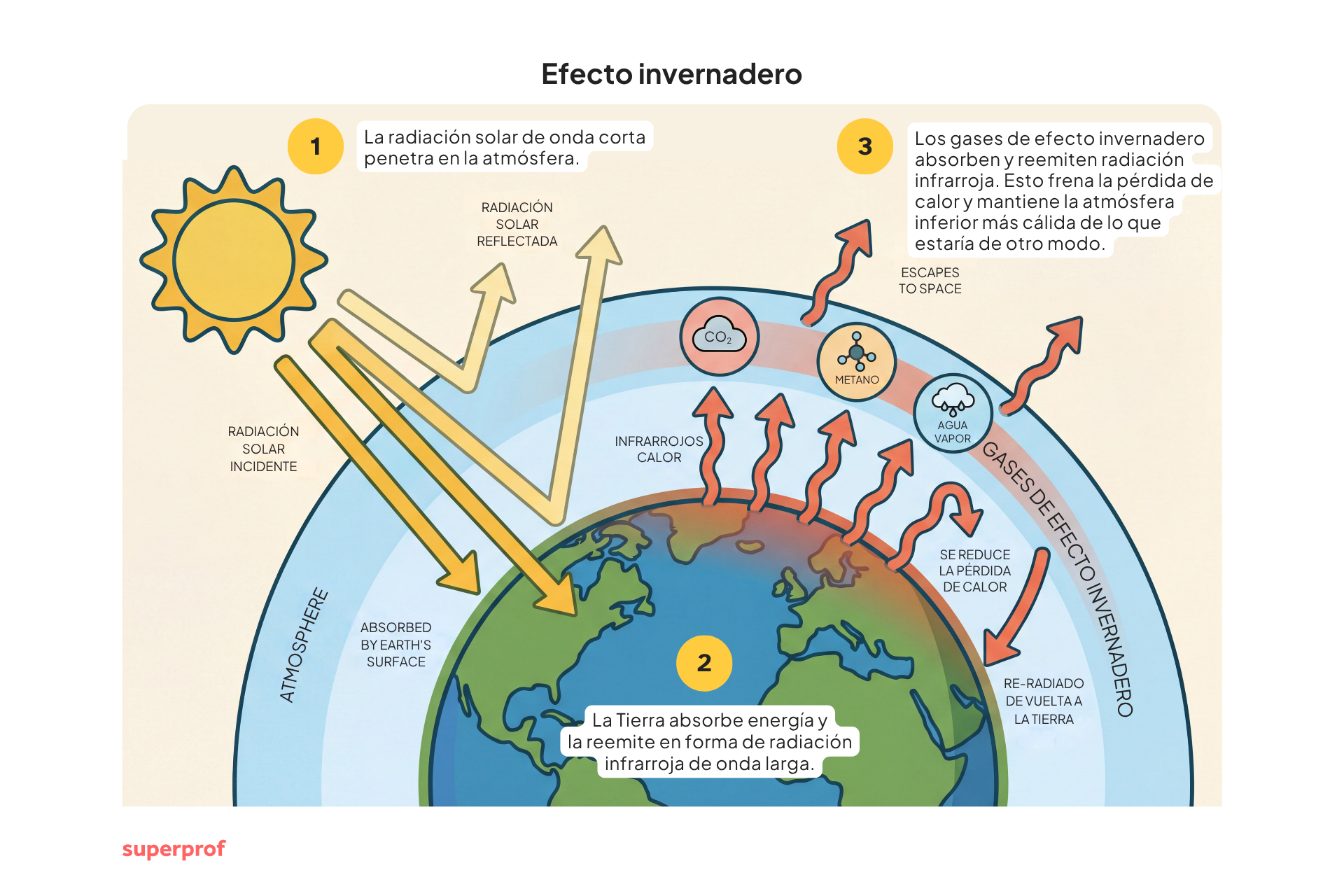 Diagrama que ilustra el efecto invernadero. El Sol emite radiación solar; parte de ella se refleja, mientras que la mayor parte calienta la Tierra. La radiación infrarroja se emite de vuelta, queda atrapada por los gases de efecto invernadero y calienta la atmósfera.