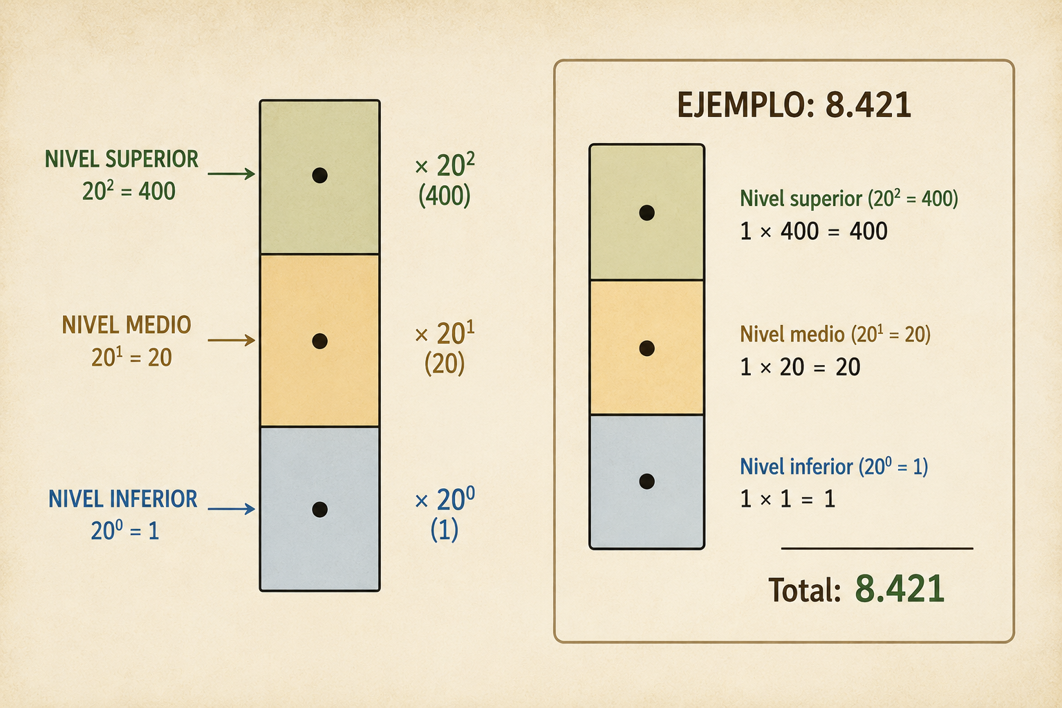 Diagrama que ilustra los niveles de un sistema numérico con tres secciones de colores. Detalla los cálculos de cada nivel, lo que da como resultado un total de 8 421.