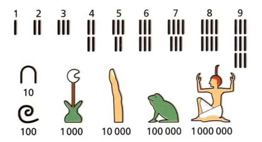 Símbolos numéricos egipcios con sus valores: líneas verticales (1-9), una cuerda para el 10, una espiral para el 100, un loto para el 1.000, un dedo para el 10.000, una rana para el 100.000 y una figura para el 1.000.000.