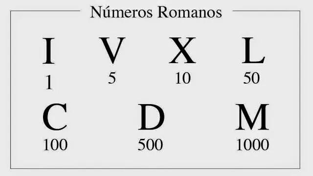 Tabla de números romanos titulada «Números Romanos», con los símbolos I, V, X, L, C, D y M, que representan 1, 5, 10, 50, 100, 500 y 1000, respectivamente.