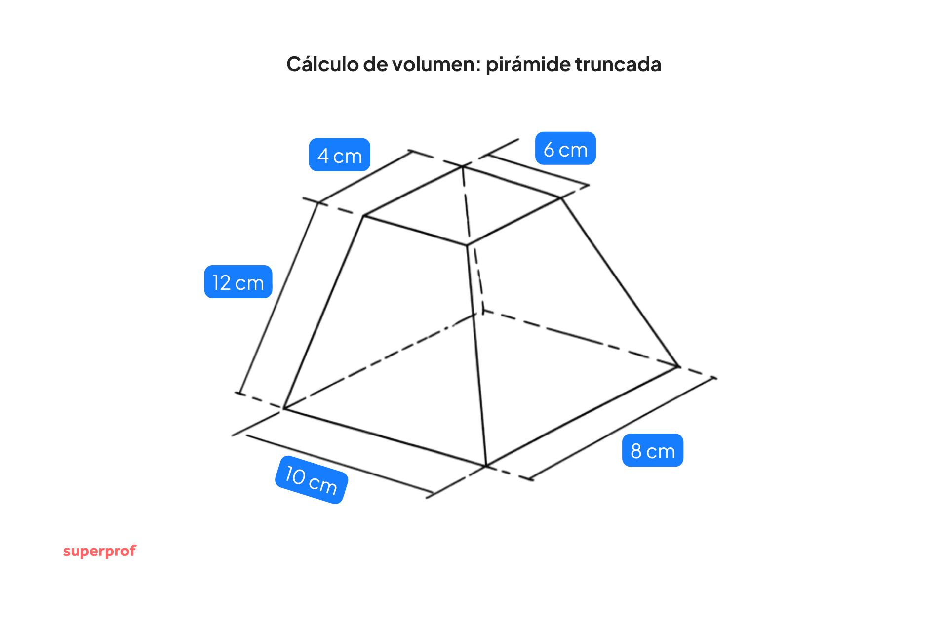 Esquema de una pirámide truncada con las medidas: cara superior de 4 cm por 6 cm, base de 10 cm por 8 cm y altura de 12 cm. El texto dice: «Cálculo del volumen: pirámide truncada».