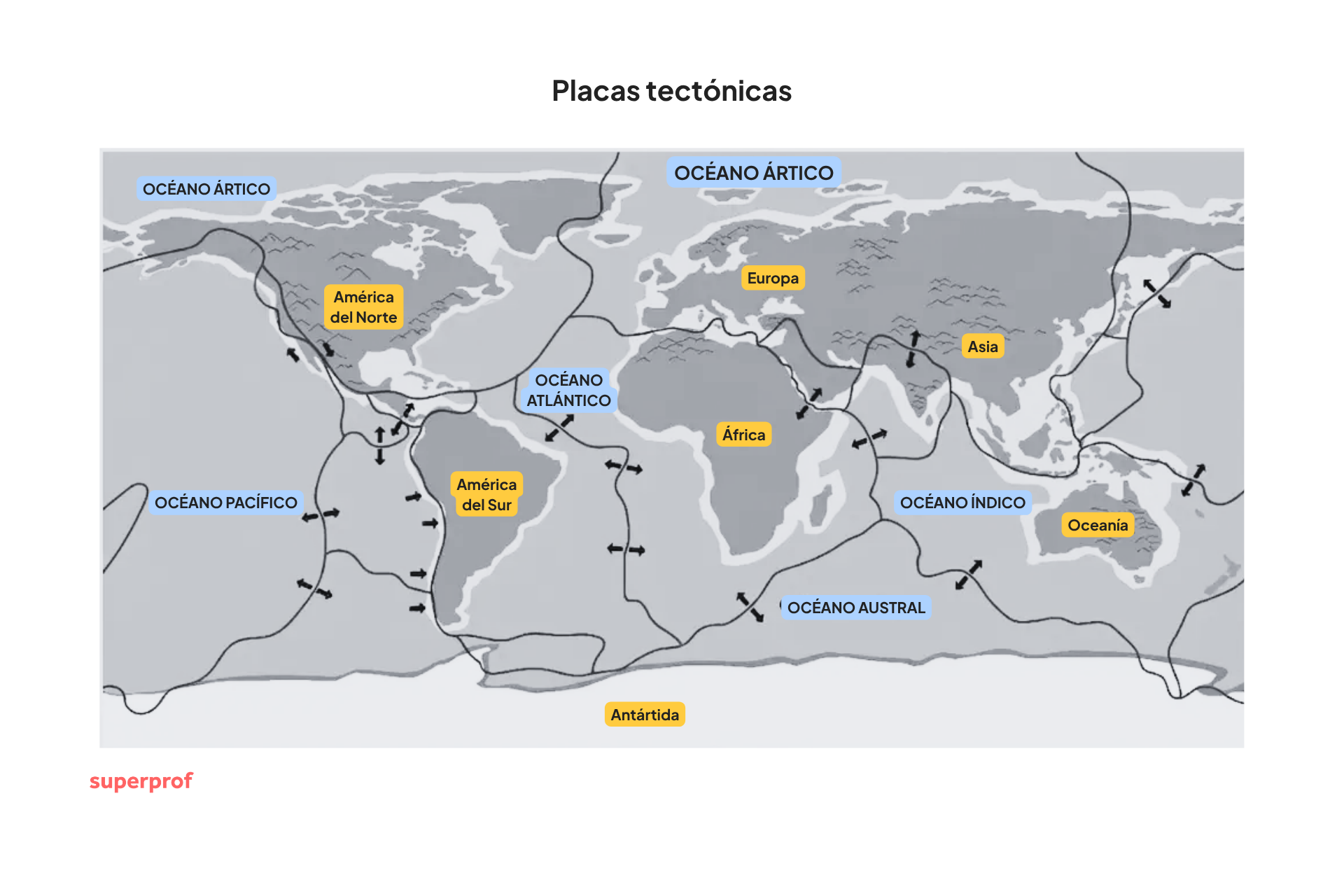 Mapa de las placas tectónicas con los nombres de los océanos y flechas que indican los movimientos de las placas.