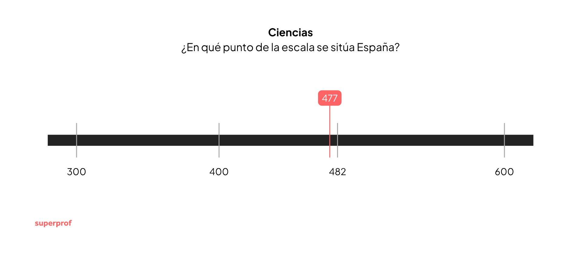 Gráfico de escala que sitúa la puntuación de España en ciencias (477 puntos) respecto a la media OCDE (482) y el rango mundial, que va desde 317 hasta 597 puntos en los países evaluados por PISA 2025.