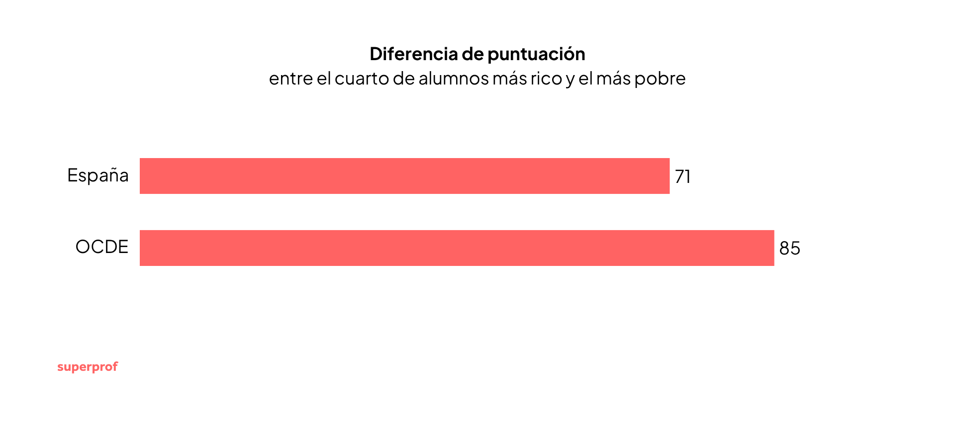 Gráfico comparativo de barras que muestra la diferencia de puntuación entre el cuarto de alumnos más rico y el más pobre: España con 71 puntos de diferencia versus 85 en la media OCDE, evidenciando mayor equidad en el sistema educativo español.