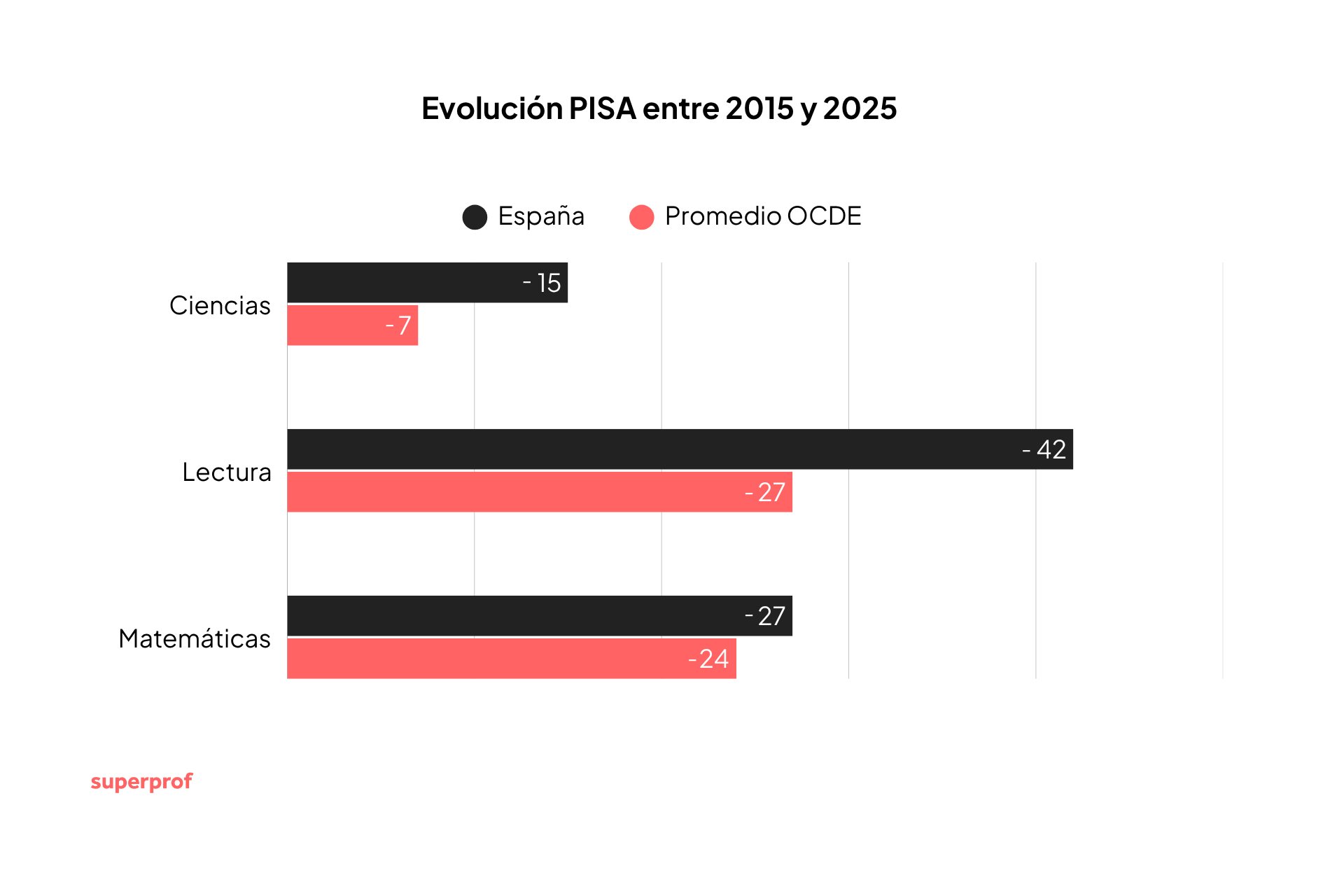 Gráfico de barras horizontales mostrando la evolución de PISA entre 2015 y 2025 para España (barras negras) y promedio OCDE (barras rojas): lectura -42 puntos en España, ciencias -15 puntos, matemáticas -27 puntos.