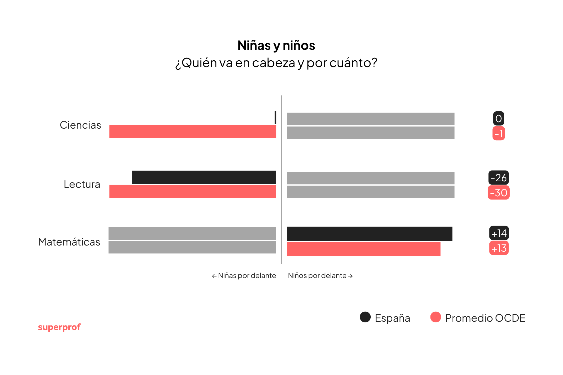 Gráfico comparativo de desempeño por género en tres asignaturas: ciencias equilibrado (0 puntos de diferencia), lectura liderado por niñas (-26 en España, -30 OCDE), matemáticas liderado por niños (+14 en España, +13 OCDE).