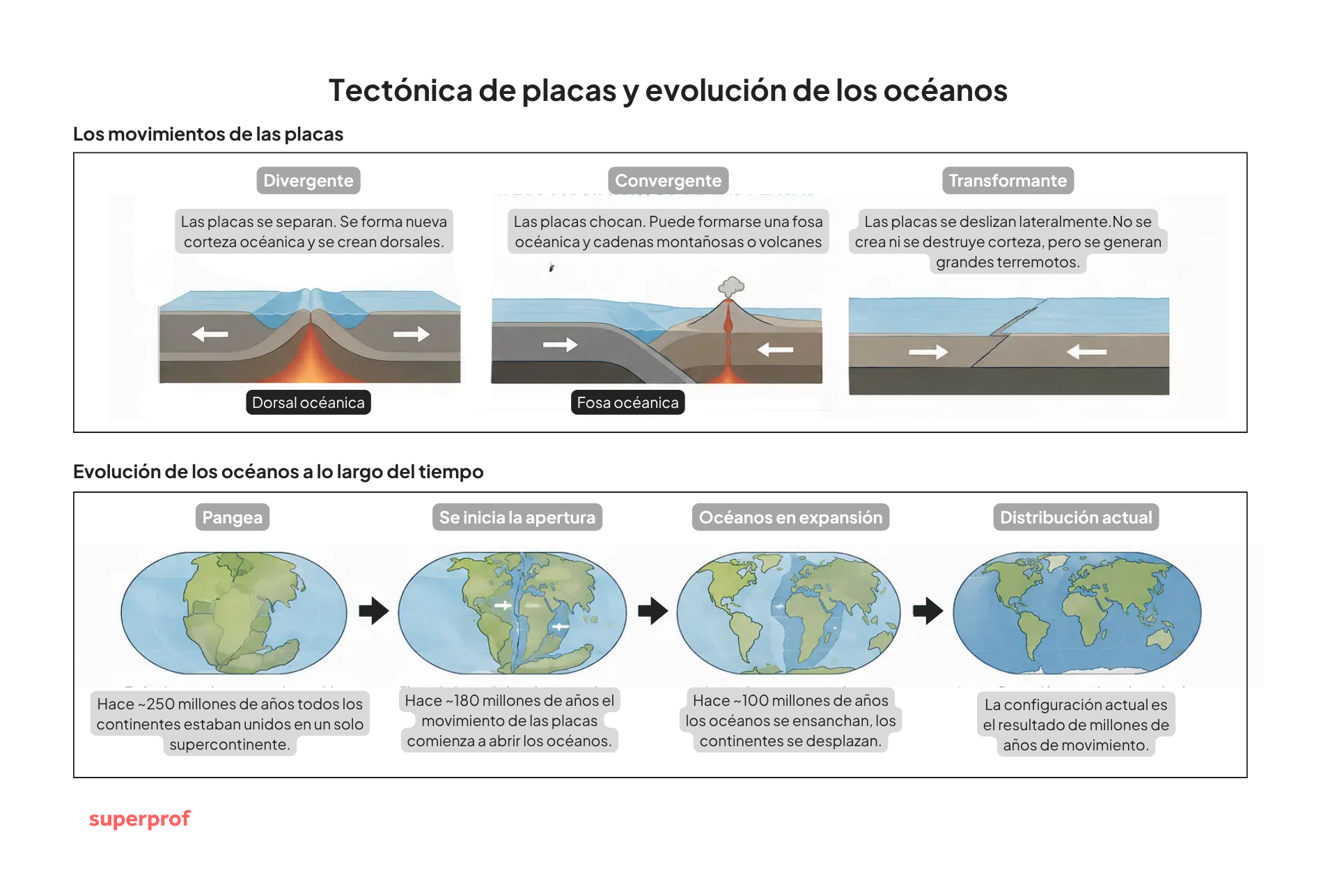 Infografía educativa sobre tectónica de placas: muestra divergencia, convergencia y transformación, evolución oceánica y distribución continental.