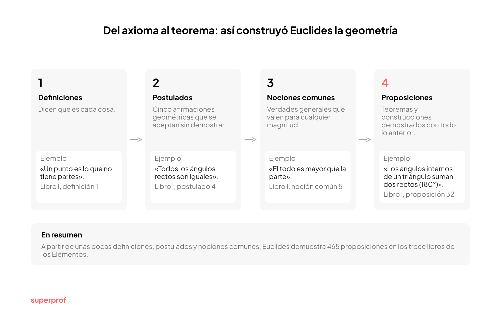 Infografía en español sobre el método de Euclides: definiciones, nociones comunes, postulados y proposiciones.