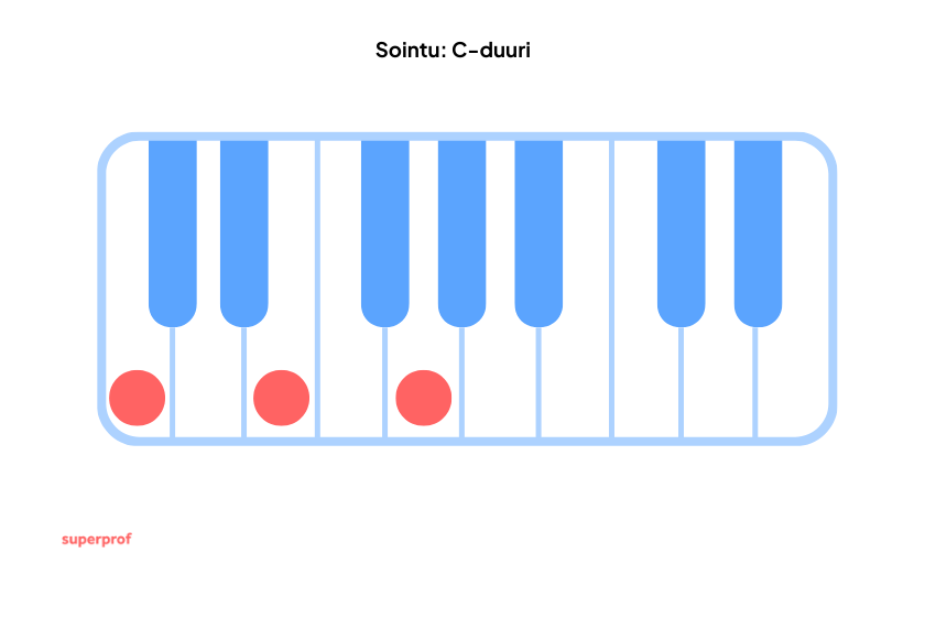 Pianon C-duuri -sointu