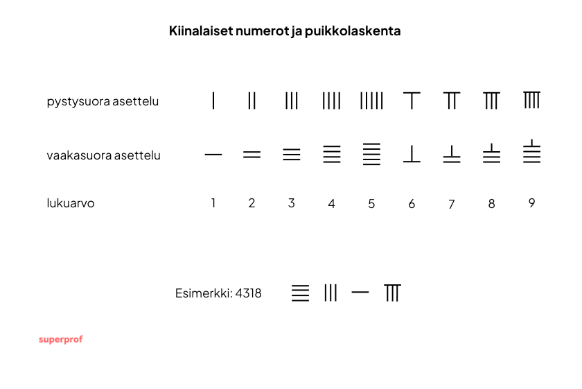 Kiinalaiset numerot ja puikkolaskenta