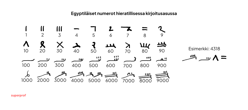 Esimerkkejä egyptiläisistä numeroista