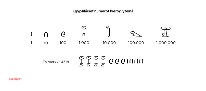 Egyptiläisiä numeroita esimerkkinä