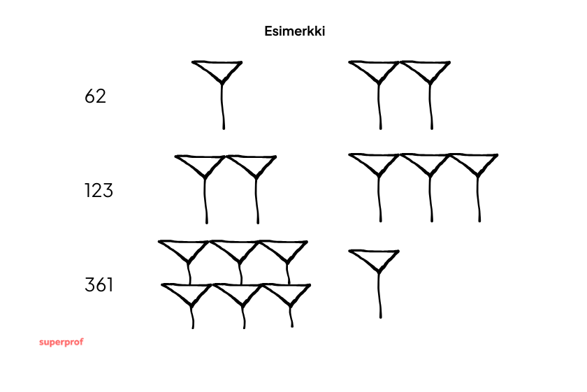 Sumerilaisten numeroiden esimerkki