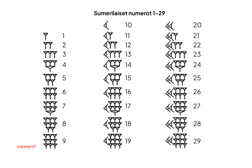 Sumerilaiset numerot