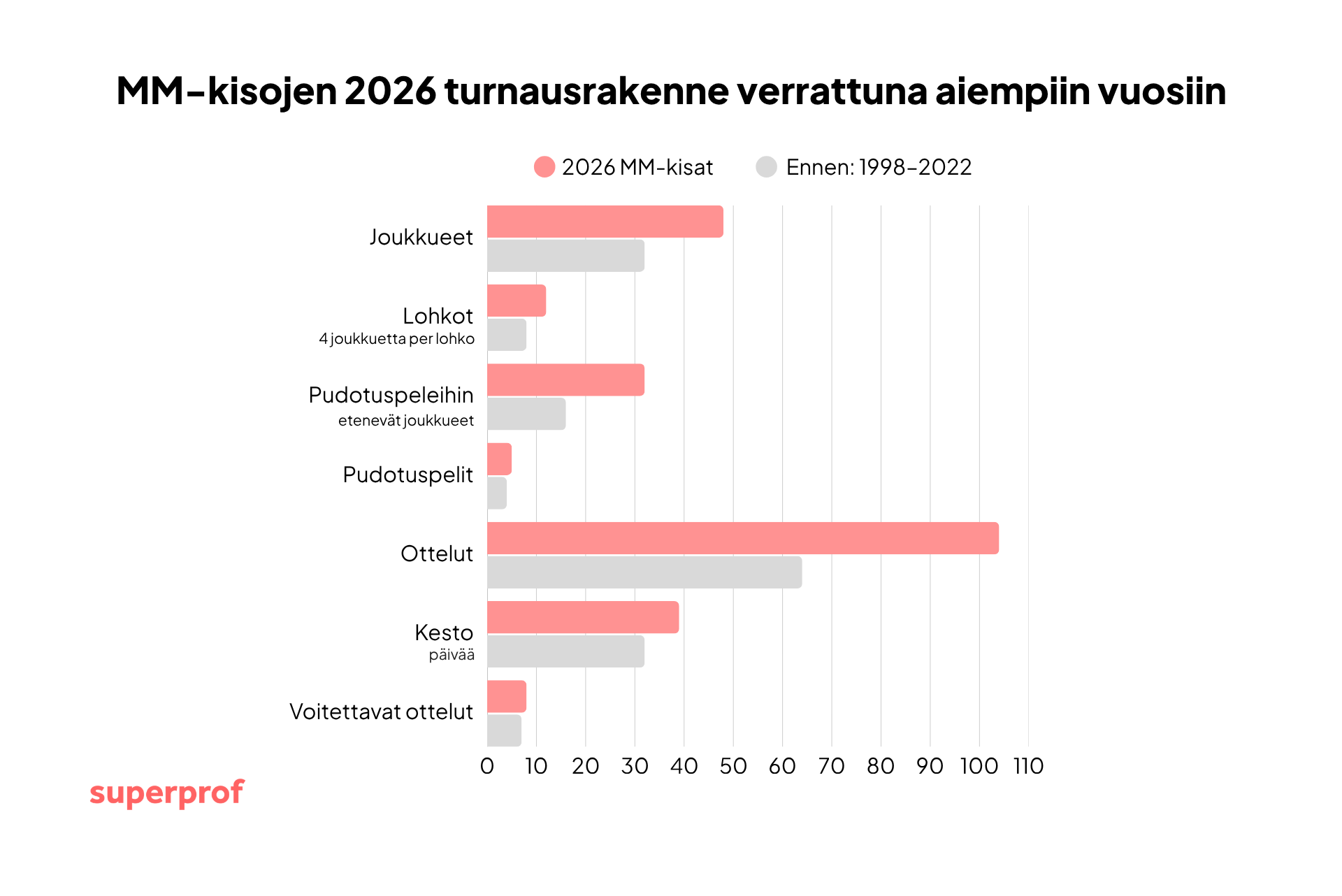 Jalkapallon MM-kisojen 2026 turnauksen rakenne