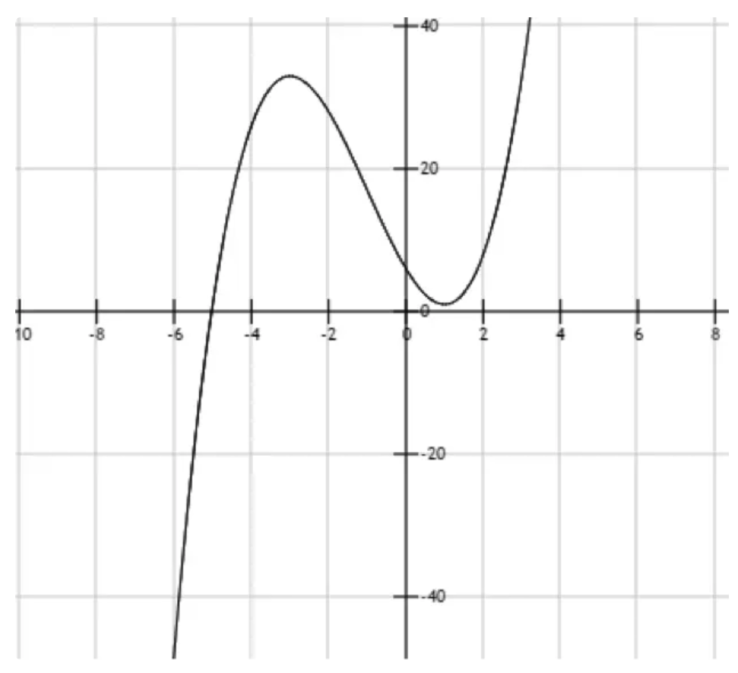 Wiskundige functie in een grafiek
