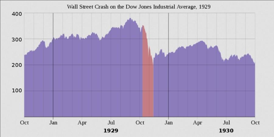 Grafiek met Dow Jones industriele gemiddelde van oktober 1929 tot oktober 1930