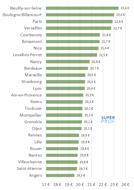 Tarif cours particulier anglais France