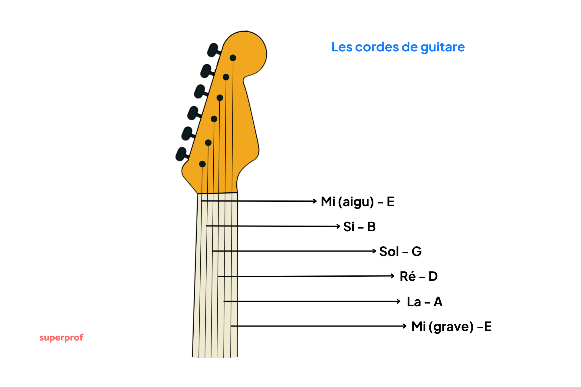 Visuel avec un manche de guitare et le nom des cordes