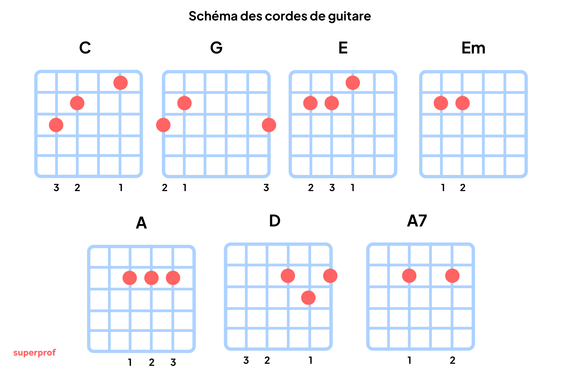 Schéma des accords de guitare