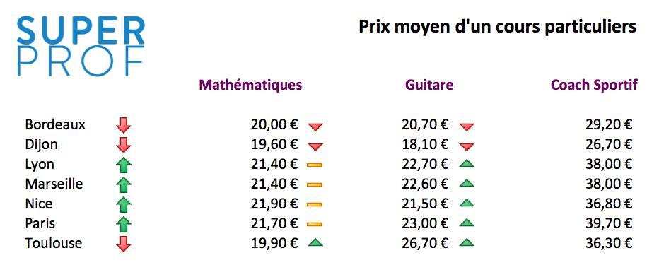 Quel est le tarif des cours particuliers ? Si je suis enseignant de la fonction publique, combien puis-je espérer gagner ? 