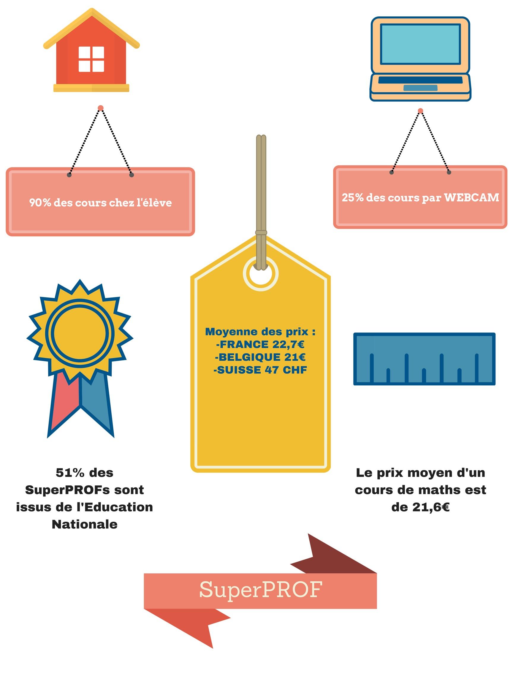 Les cours particuliers en chiffre : illustration SupePROF