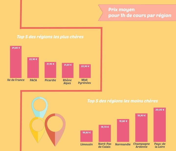 Les tarifs moyens des cours particuliers en fonction des régions