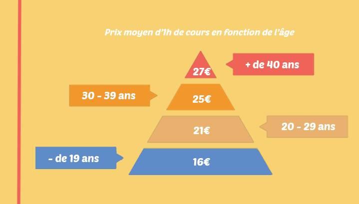 Le prix d'un cours particulier varie en fonction de l'age du professeur.