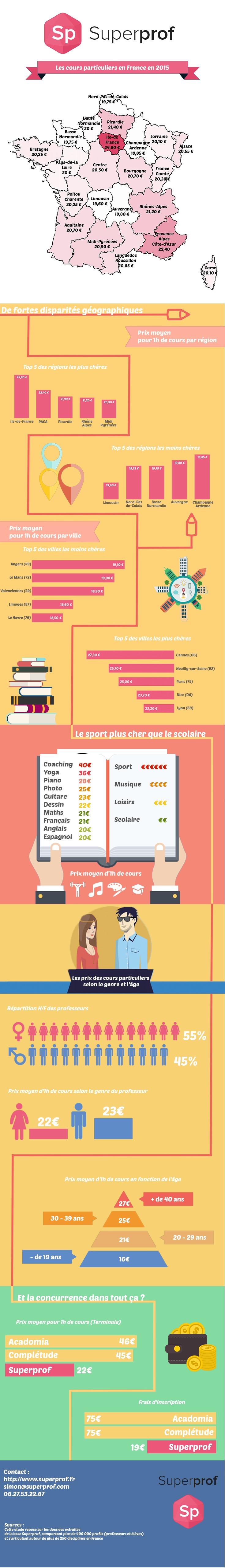 Superprof dévoile son étude (2015) sur les tarifs des cours particuliers en France.